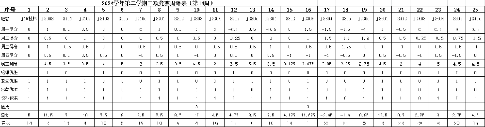 第14周三项竞赛